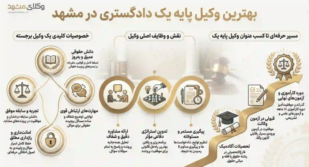 راهنمای کاربردی انتخاب وکلای پایه یک دادگستری مشهد